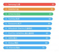 中央空调品牌排行榜前十名（口碑最好中央空调的推荐）