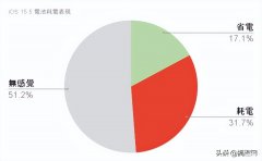 苹果15.5系统续航怎么样（iOS 15.5耗电与电池续航）
