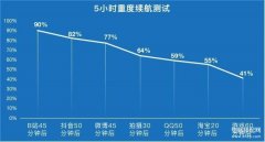 iqooneo5se值不值得买（iQOO Neo5 SE续航、充电、散热三方面实测 ）