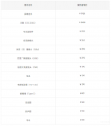 oppo售后配件价格表官网（附：OPPO Find X5 Pro天玑版维修价格出炉）
