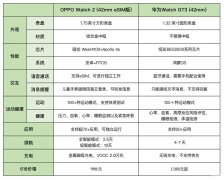 华为手表对比oppo手表哪个好（OPPO Watch2对比华为Watch GT3）