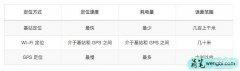 如何在IOS端使用VPN（在iPhone手机上添加定位功能的教程）