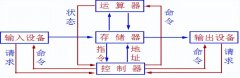 计算机组成原理是什么（计算机组成原理知识点总结）