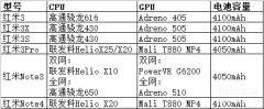 红米3x和红米3的区别（红米3/3X/3S/Pro购买建议）