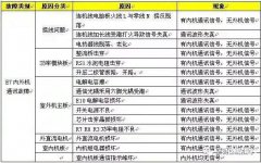 海尔e7是什么故障代码（海尔变频空调显示E7故障维修）