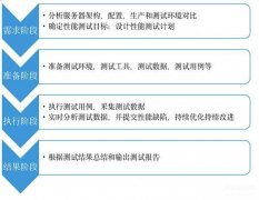 软件性能测试怎么用（关于软件性能测试的步骤介绍）