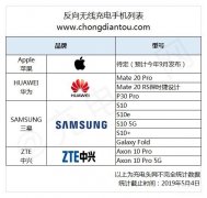 无线反向充电有哪几款手机（反向无线充电4大手机品牌推出10款机型）