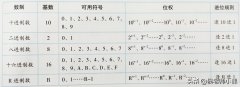 十六进制转二进制怎么换算（十六进制数制转换方法）