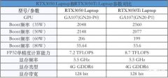 rtx3050和3050ti哪个好（3050系笔记本独显跑分曝光）