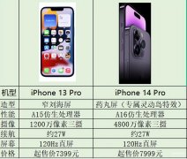 苹果13pro和14pro对比（iPhone 13 Pro和iPhone 14 Pro购机建议）