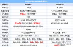 iphone7参数和iphone6s有啥区别（苹果6s和苹果7对比详述）