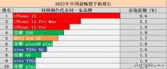 荣耀性价比高的手机排行榜2022（中国2022年十大畅销手机排行）