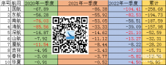 中国十大亏损航空公司排名（10大航空公司亏损排行榜）