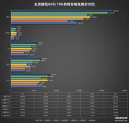骁龙730g跑分安兔兔多少（高通骁龙665/730/730G跑分曝光）