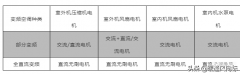 怎么看空调是不是变频（查看空调是否变频的方法）
