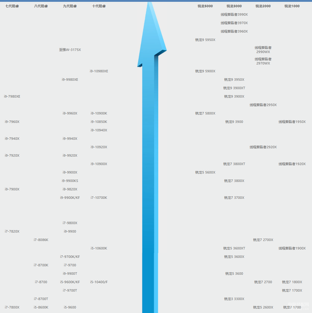 低功耗cpu天梯图2020超清（2020年最全的CPU天梯图）
