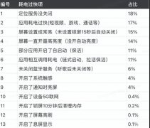 酷派8720l用电快是怎么回事（手机耗电过快的原因和应对方法）