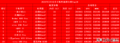 2023手机性能排行榜最新(安卓手机性能排行榜Top10)
