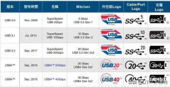 USB4.0速度有多快（USB4.0速度介绍）