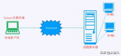 telnet的功能是什么(telnet命令的用途和使用方法)