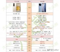 vivox90和华为P50建议买哪个（vivox90和华为P50手机对比介绍）