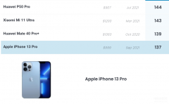 苹果13pro像素多少万（iPhone 13 Pro相机分数出炉）