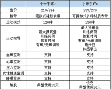 小米手环有什么用（手环8功能升级点全解）