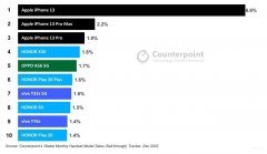口碑最好的手机前十位（汇总中国十大畅销手机）