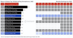 2023手机性价比排行榜前十名（10 大畅销手机出炉）