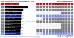 手机出货量2022排名（全球10大畅销手机榜单更新）