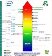 cpu价格性能天梯图（充满乡村气息的电脑CPU性能排名图）