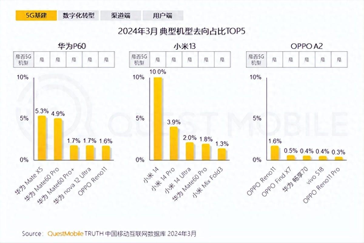 报告：大批小米13用户转向华为Mate60 Pro！是2023年新上市国产手机设备激活量第