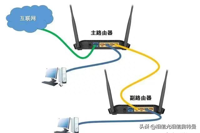 主路由器和副路由器的三种连接方式