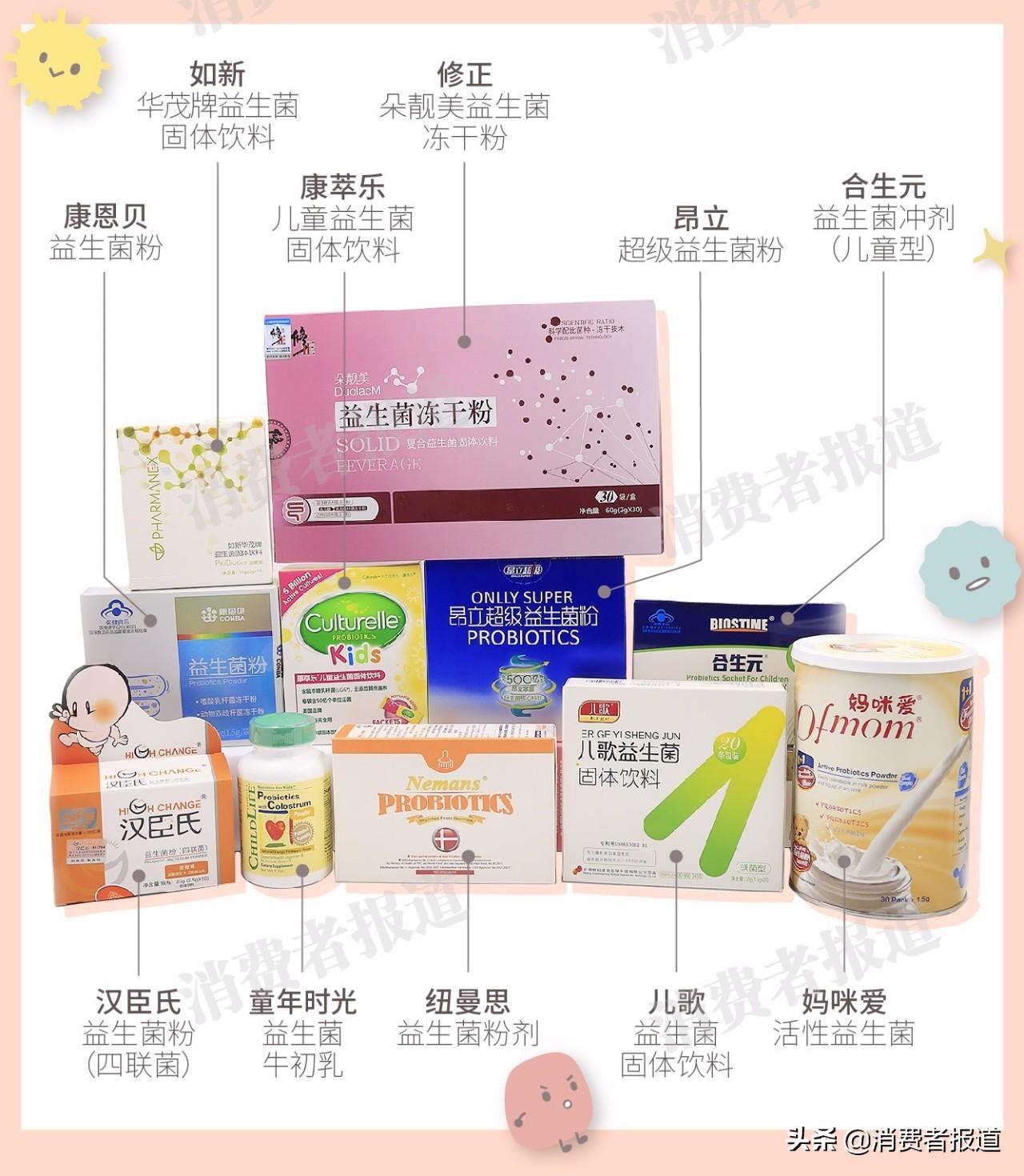 送检了11款主流的益生菌产品，9款实为固体饮料，无“功效”可言