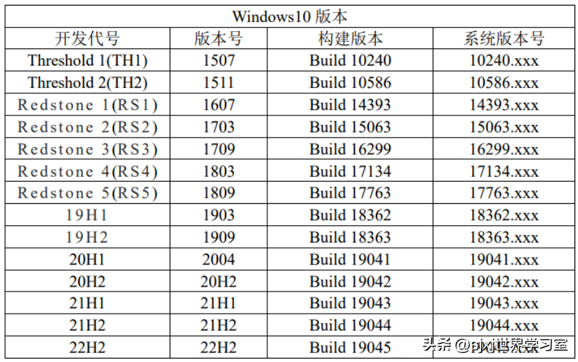 Win10最后的大版本！Win11每月一次...