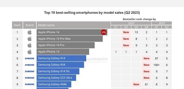 全球手机畅销榜TOP10:iPhone14Pro Max仅排第二,国产品牌消失