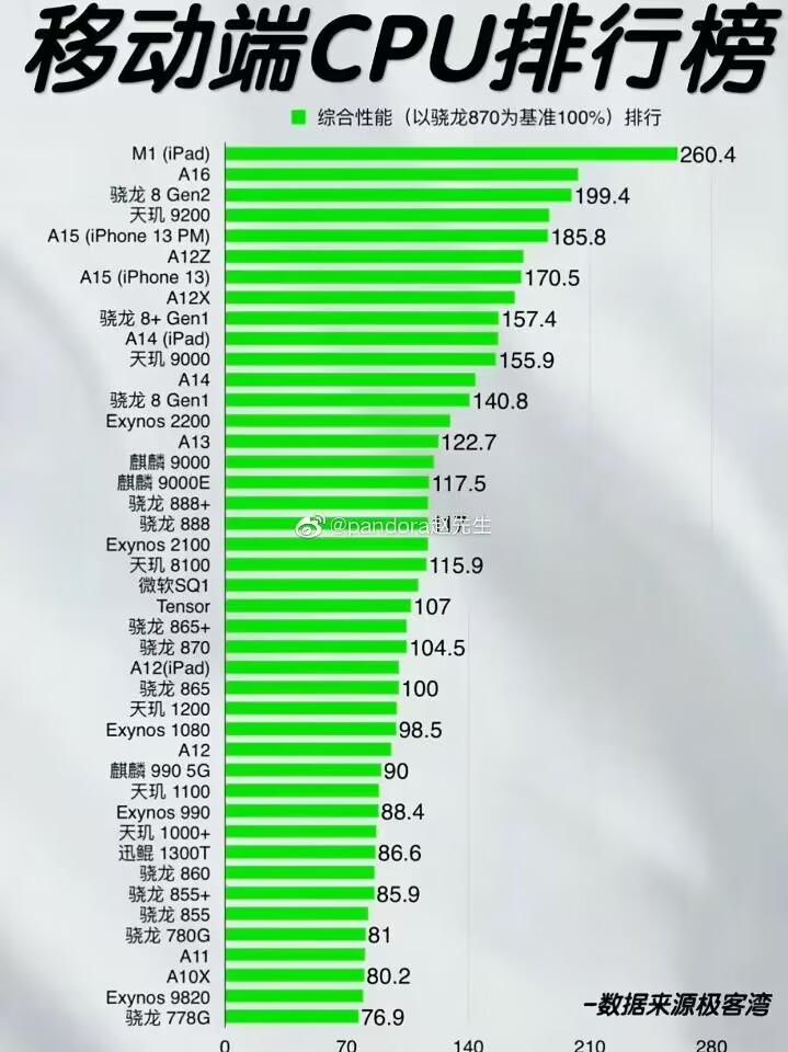 2023年移动端CPU性能排行，华为无缘前十