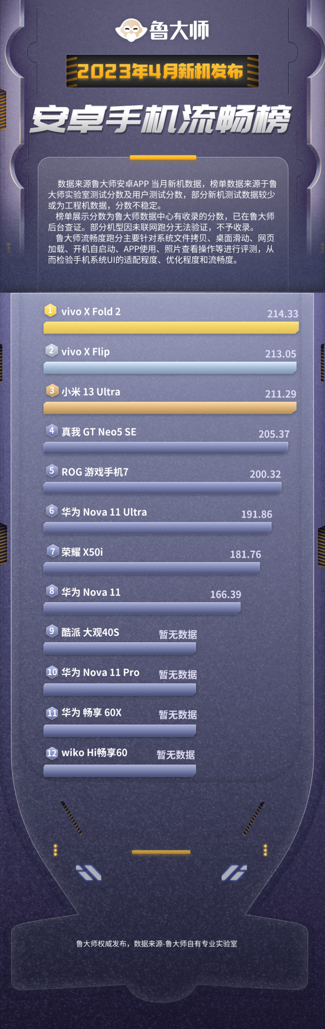 鲁大师4月安卓新机流畅榜:vivo X Fold 2、vivo X Flip前二