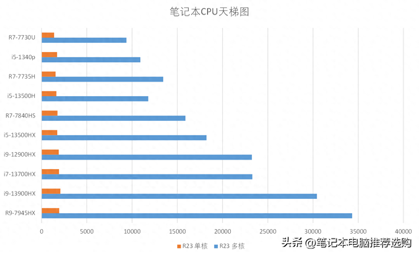 笔记本cpu排行榜天梯图2023