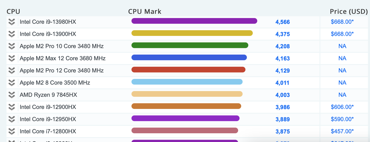 英特尔i9-13980HX登上PassMark笔记本跑分榜首