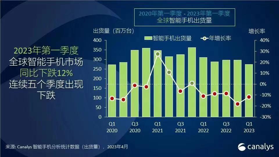 逆袭了？最新手机销量排名公布：三星超越苹果成全球第一