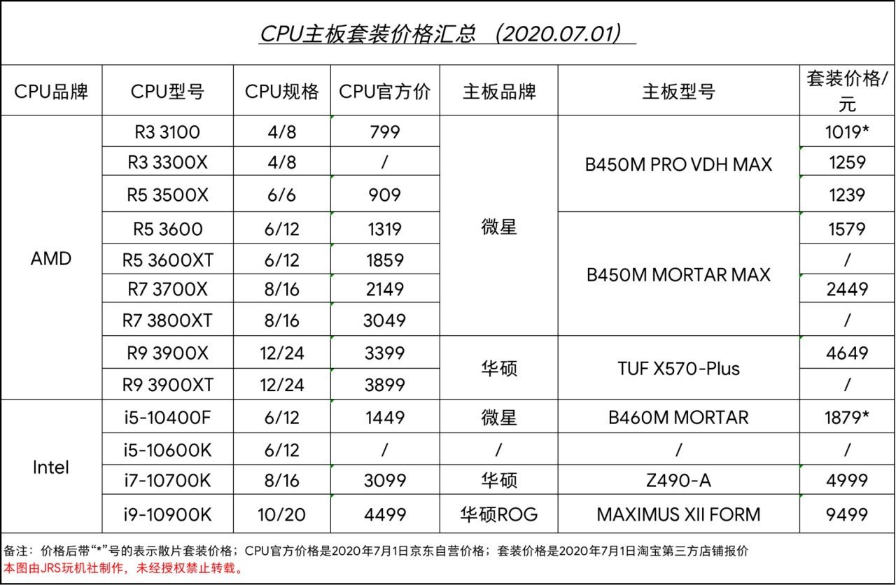 2020年7月 装机配置选购攻略（硬件价格整理+基础知识科普）
