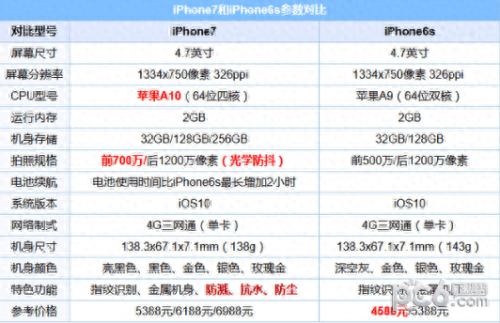 苹果7和6s哪个值得入手 苹果6s和苹果7对比有何不同选谁