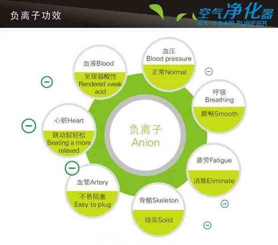 负离子空气净化器有用吗
