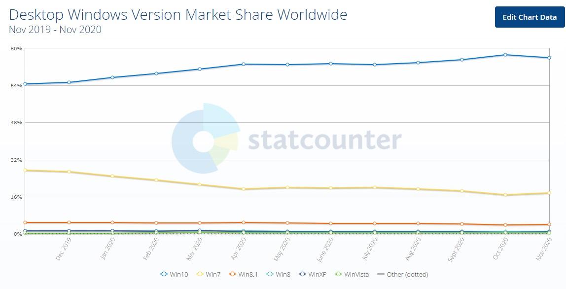停止支持一年后，仍有数百万台 PC 运行 Win7 系统
