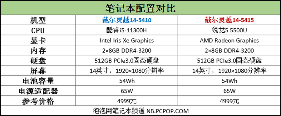 i5-11300H闪耀5千价位轻薄本 锐龙5不是对手