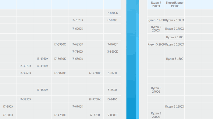 为什么懂电脑的人不买i7处理器?