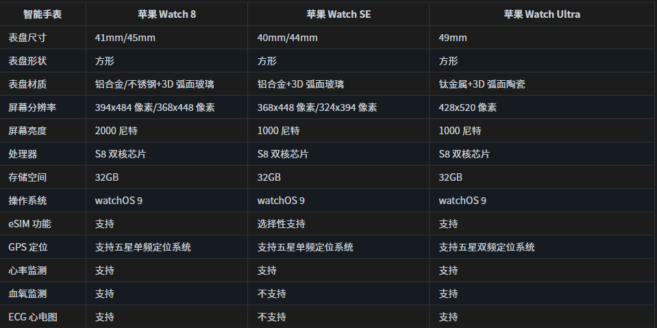 苹果 Watch 8、Watch SE 和 Watch Ultra 三款手表对比，哪种更值