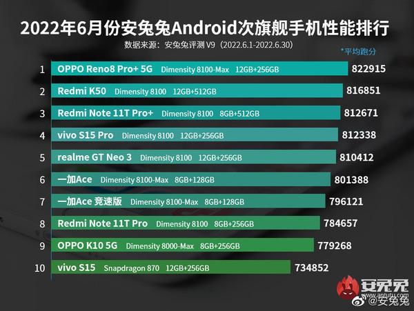 安兔兔次旗舰性能榜单出炉：OPPO Reno8 Pro+夺冠
