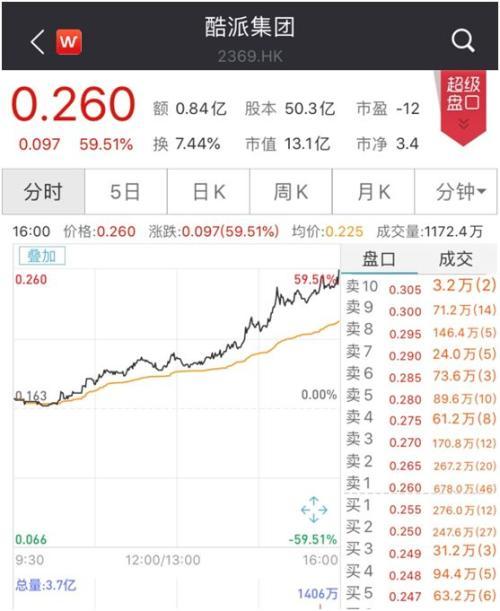 CEO一句话 酷派集团股价暴涨60%！紧急澄清来了